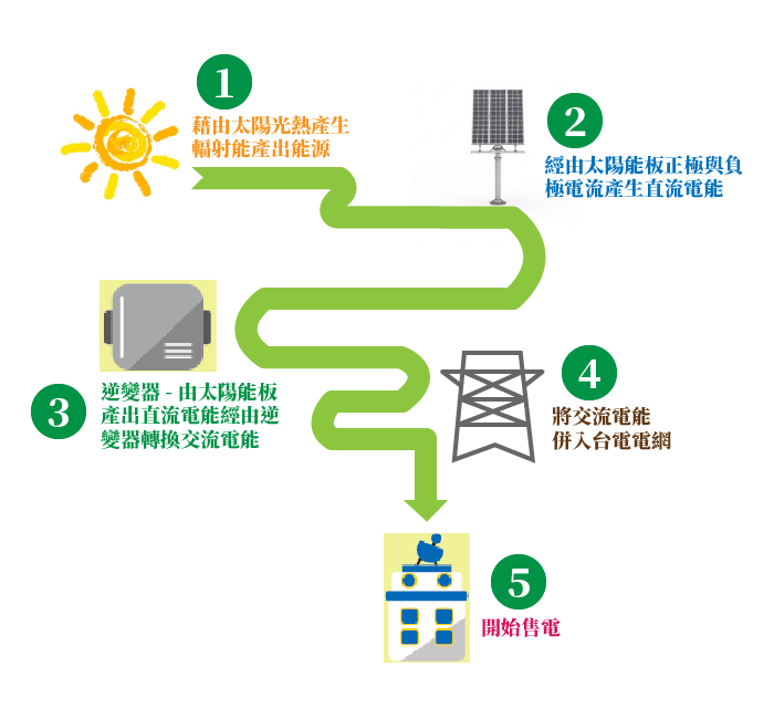 太陽能光電系統