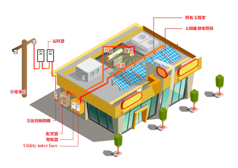 太陽能光電系統